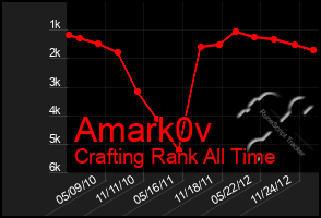 Total Graph of Amark0v