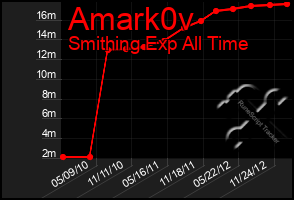 Total Graph of Amark0v