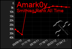 Total Graph of Amark0v