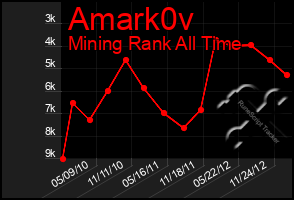 Total Graph of Amark0v