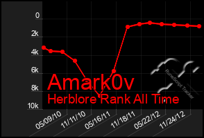 Total Graph of Amark0v