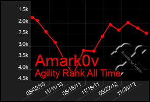 Total Graph of Amark0v