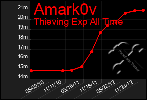 Total Graph of Amark0v