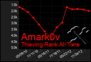Total Graph of Amark0v