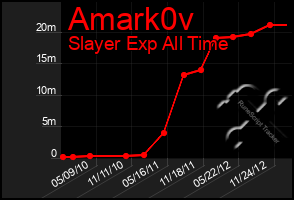 Total Graph of Amark0v