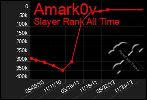 Total Graph of Amark0v