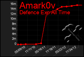 Total Graph of Amark0v