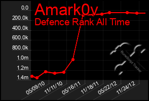 Total Graph of Amark0v