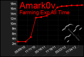 Total Graph of Amark0v