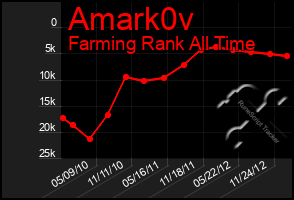 Total Graph of Amark0v