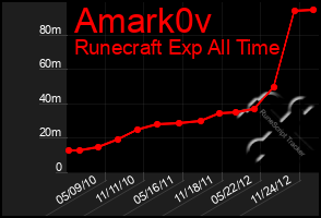 Total Graph of Amark0v