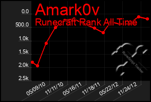 Total Graph of Amark0v