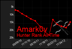 Total Graph of Amark0v