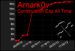 Total Graph of Amark0v