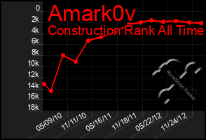 Total Graph of Amark0v