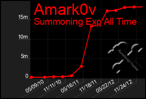 Total Graph of Amark0v