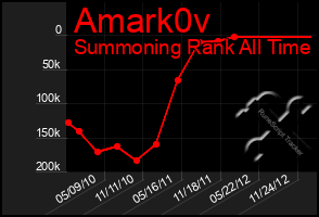 Total Graph of Amark0v