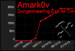 Total Graph of Amark0v