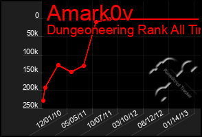 Total Graph of Amark0v