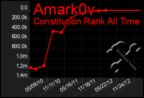 Total Graph of Amark0v