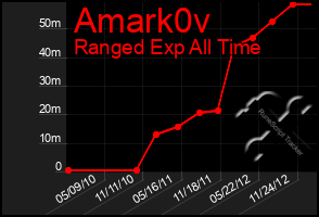 Total Graph of Amark0v