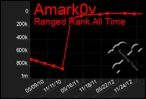 Total Graph of Amark0v