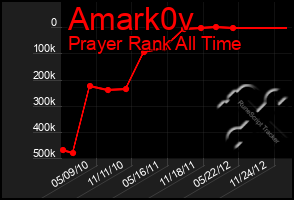 Total Graph of Amark0v