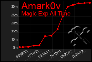 Total Graph of Amark0v