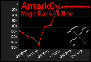 Total Graph of Amark0v