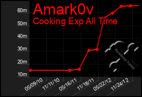 Total Graph of Amark0v