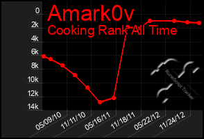 Total Graph of Amark0v