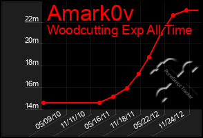 Total Graph of Amark0v