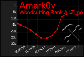Total Graph of Amark0v