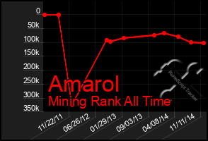 Total Graph of Amarol