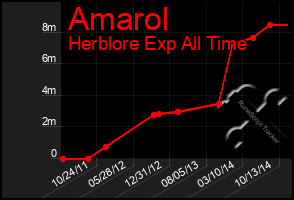 Total Graph of Amarol