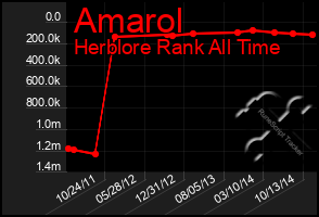 Total Graph of Amarol