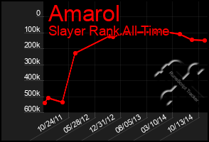 Total Graph of Amarol