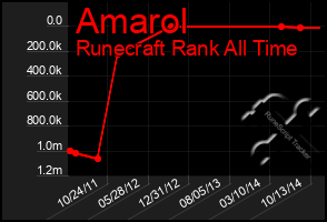 Total Graph of Amarol