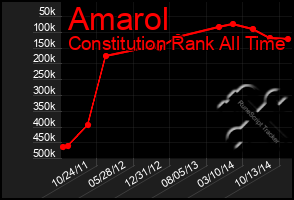 Total Graph of Amarol