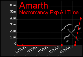 Total Graph of Amarth