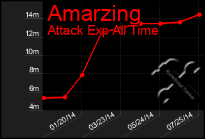 Total Graph of Amarzing