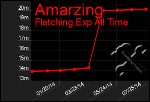 Total Graph of Amarzing