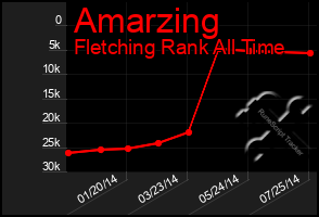 Total Graph of Amarzing