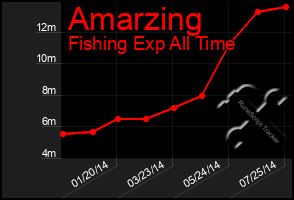Total Graph of Amarzing