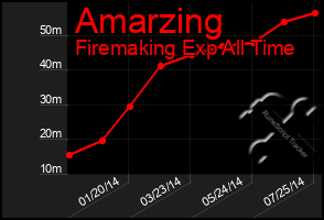 Total Graph of Amarzing