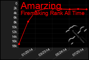 Total Graph of Amarzing