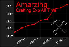 Total Graph of Amarzing