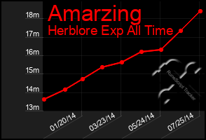 Total Graph of Amarzing
