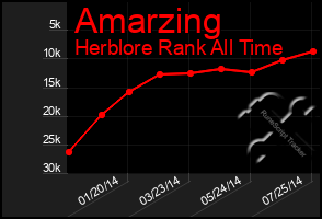 Total Graph of Amarzing