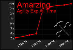 Total Graph of Amarzing